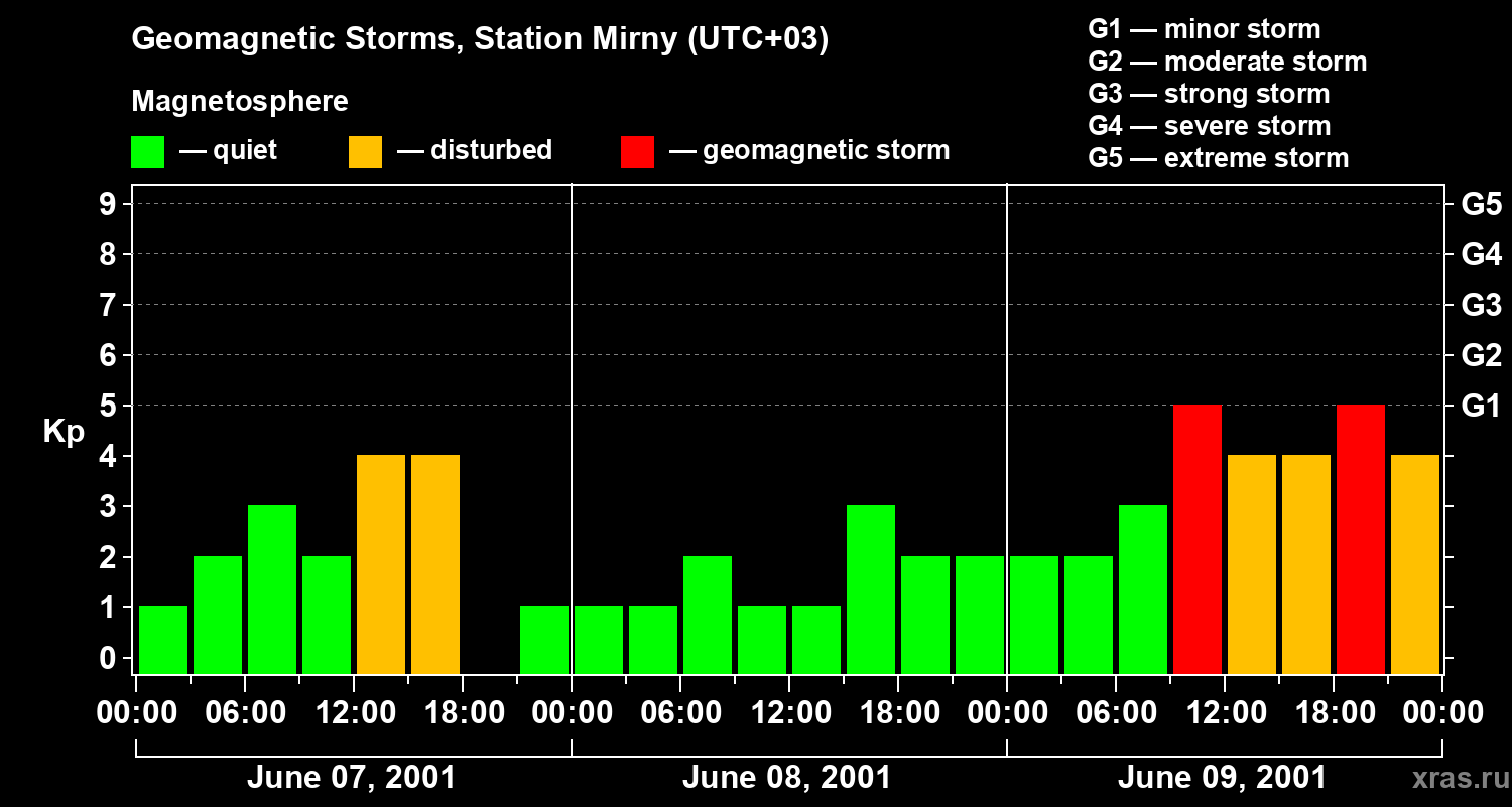 Changes in the geomagnetic index Kp