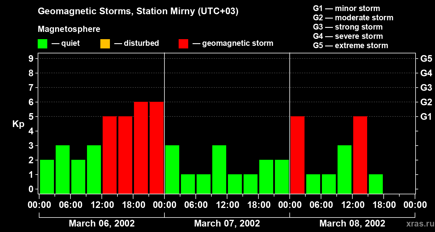 Changes in the geomagnetic index Kp