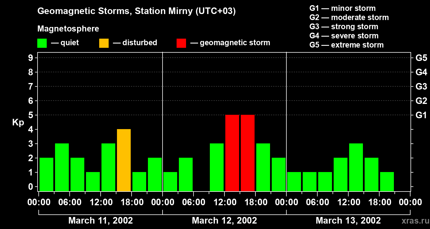 Changes in the geomagnetic index Kp