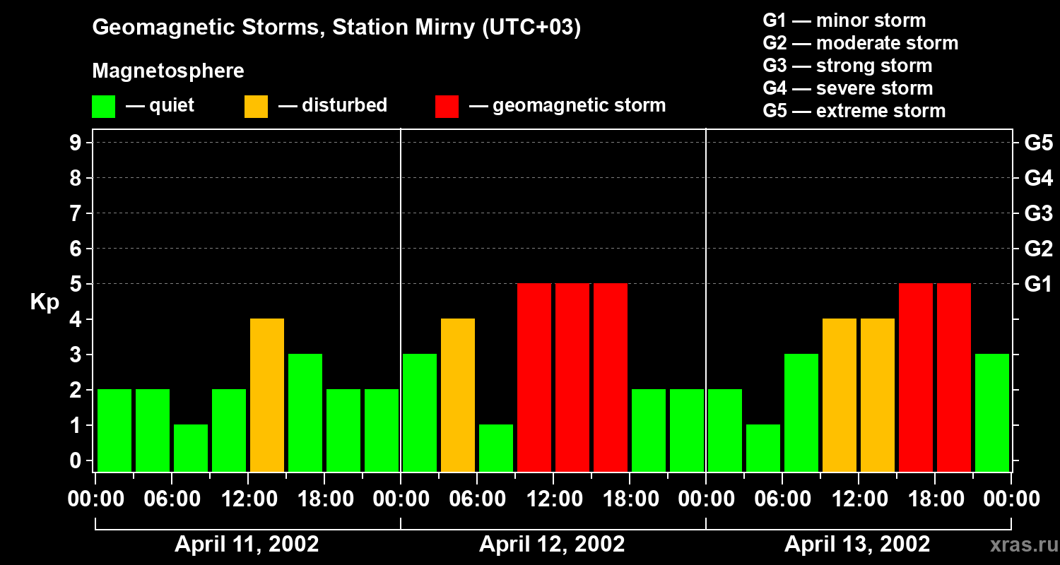Changes in the geomagnetic index Kp