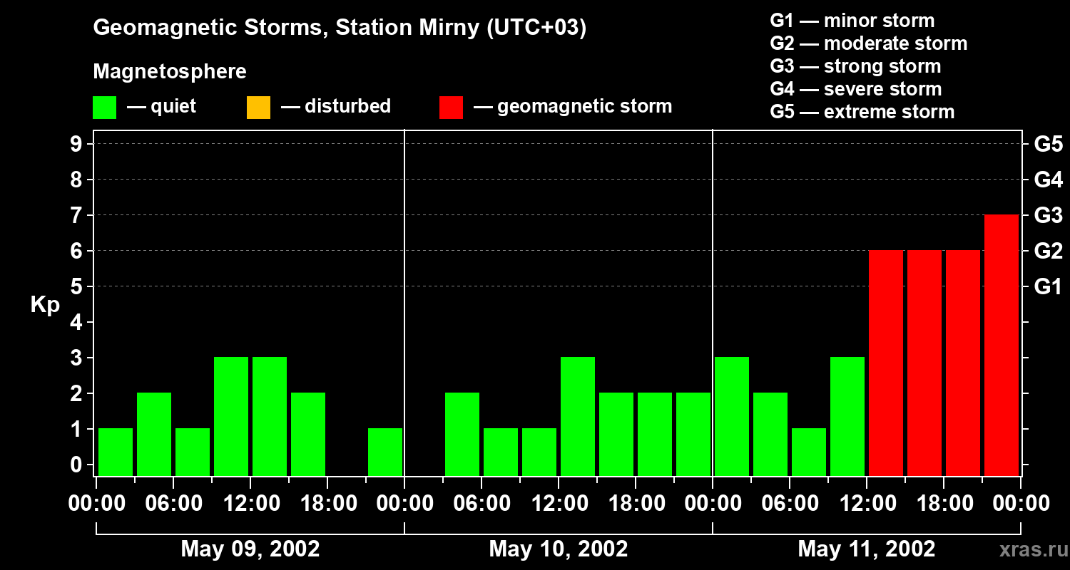Changes in the geomagnetic index Kp