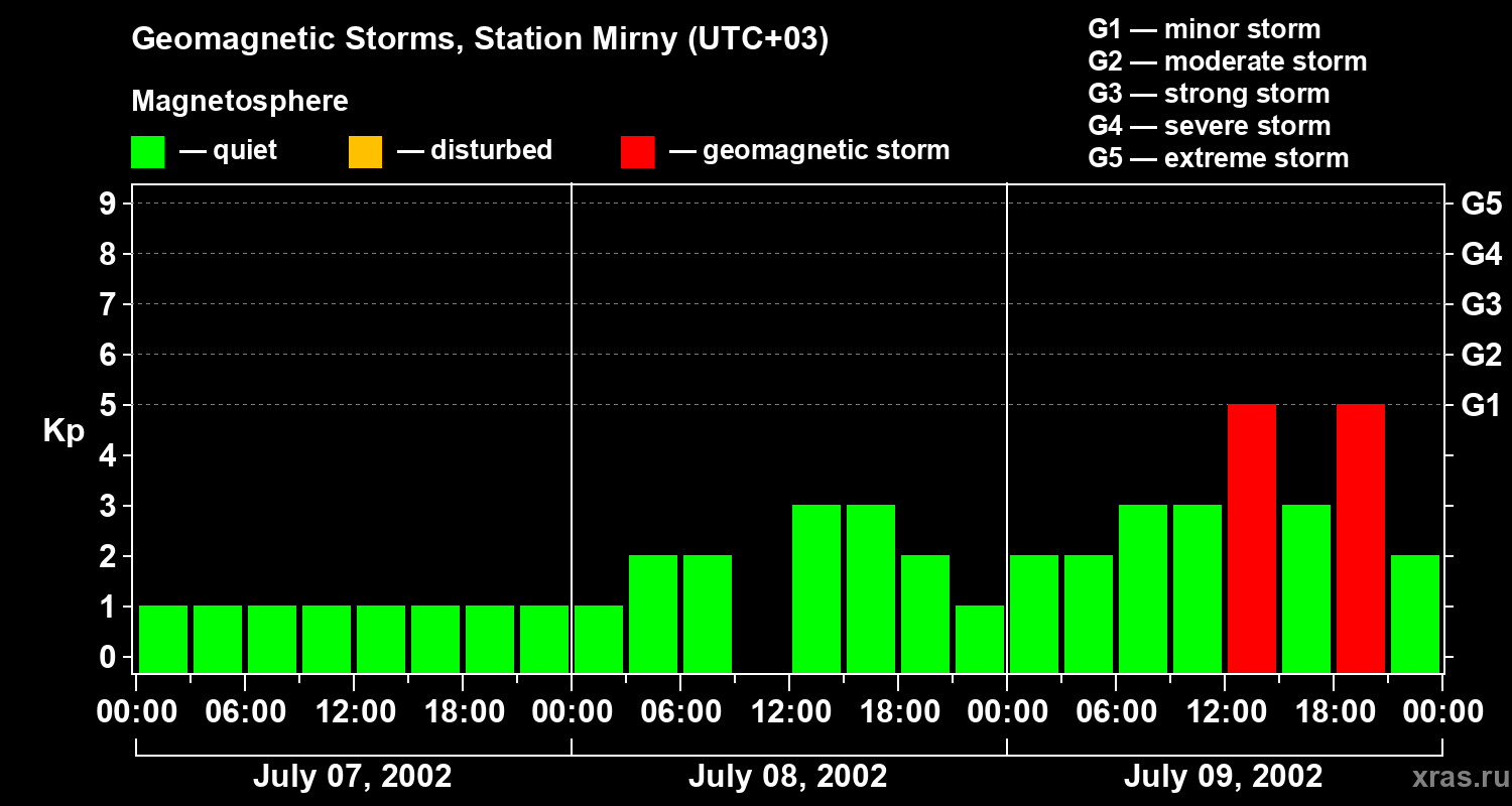 Changes in the geomagnetic index Kp