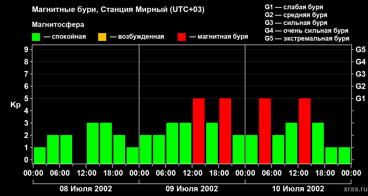 Изменения геомагнитного индекса Kp
