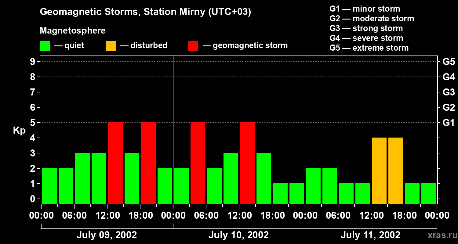 Changes in the geomagnetic index Kp
