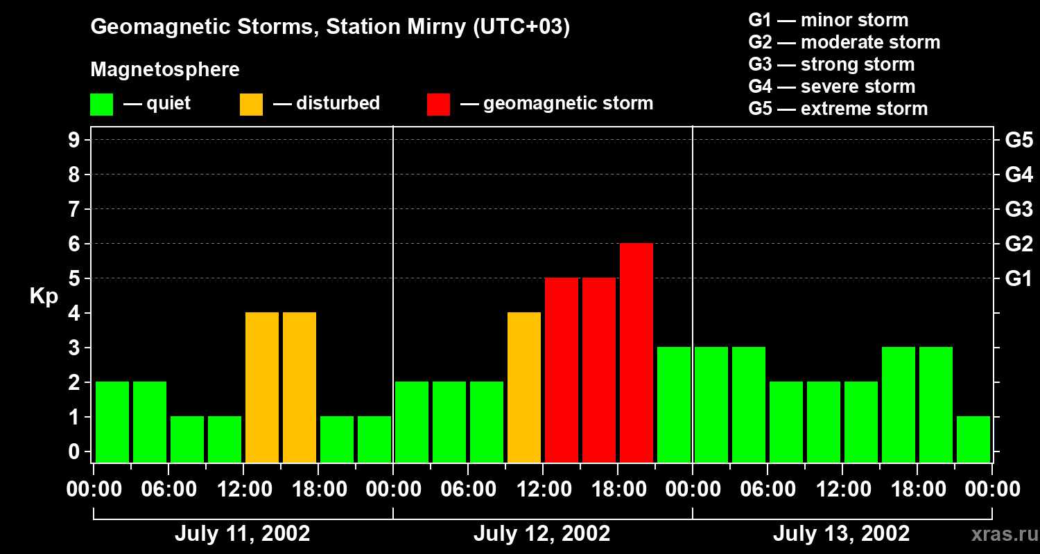 Changes in the geomagnetic index Kp