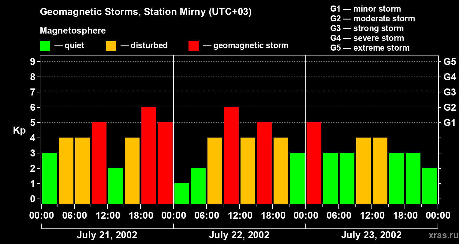 Changes in the geomagnetic index Kp