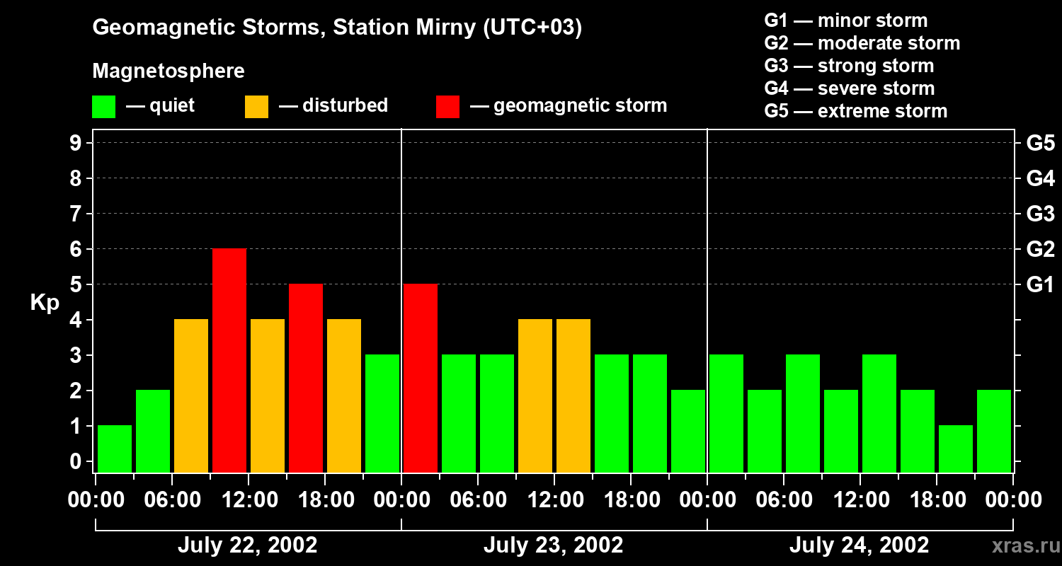 Changes in the geomagnetic index Kp