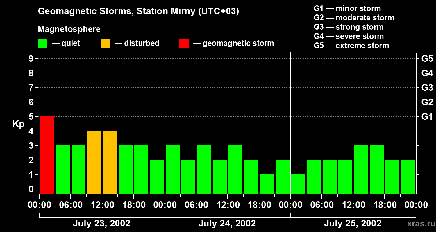 Changes in the geomagnetic index Kp