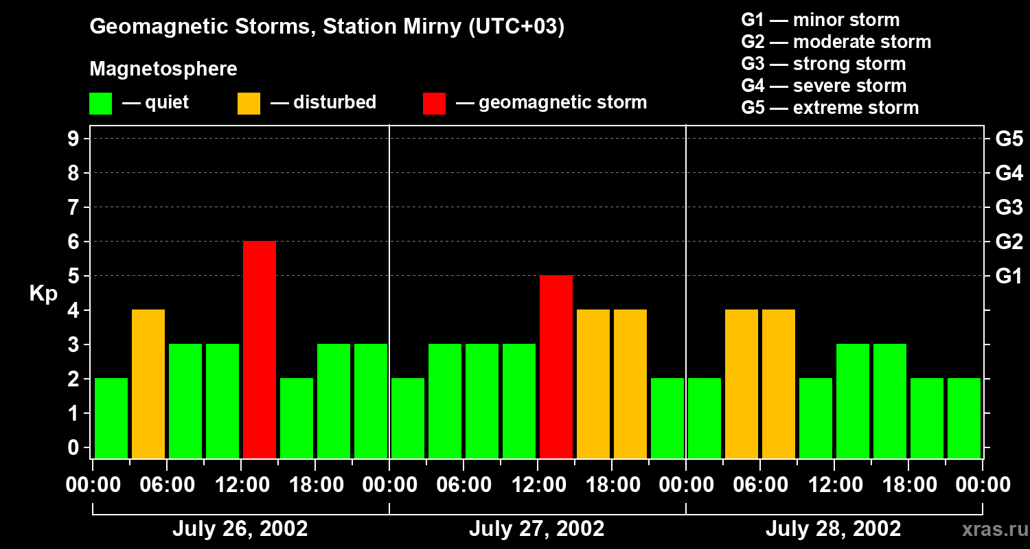 Changes in the geomagnetic index Kp