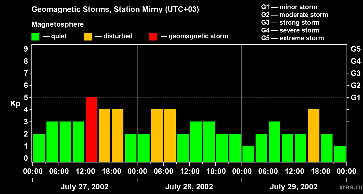 Changes in the geomagnetic index Kp