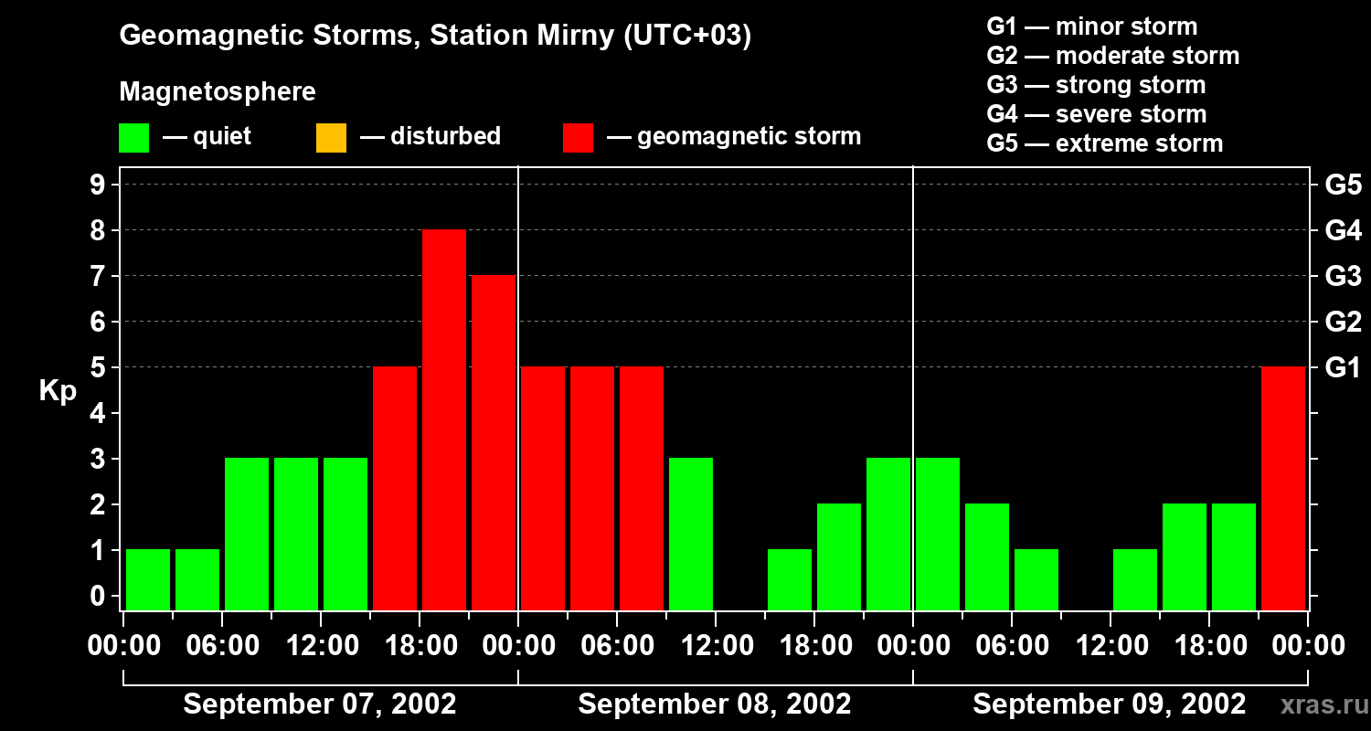 Changes in the geomagnetic index Kp