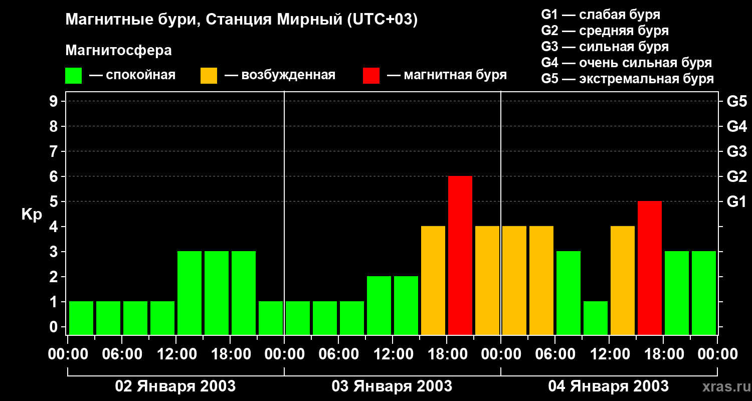 Изменения геомагнитного индекса Kp