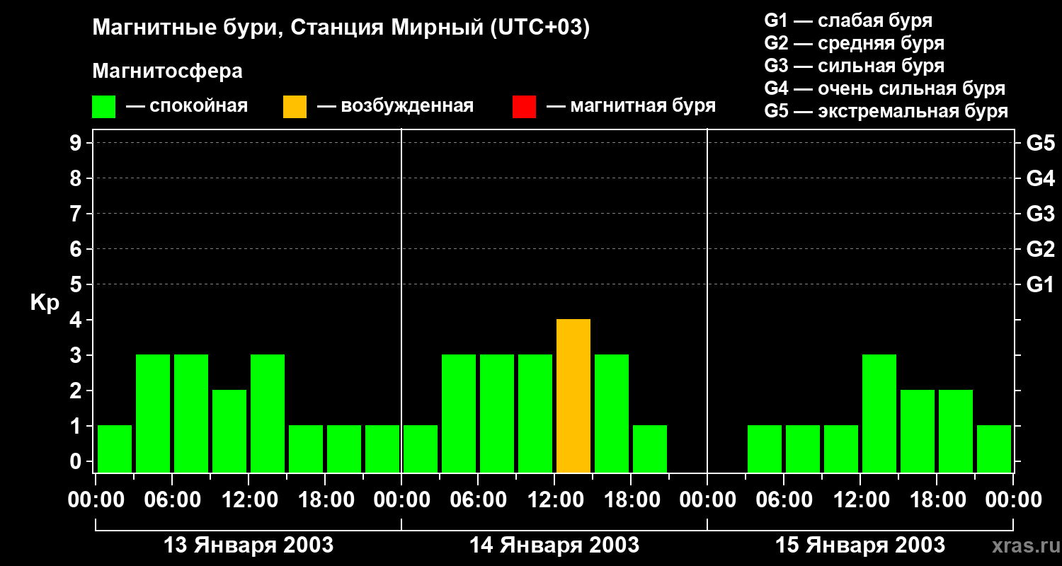 Изменения геомагнитного индекса Kp
