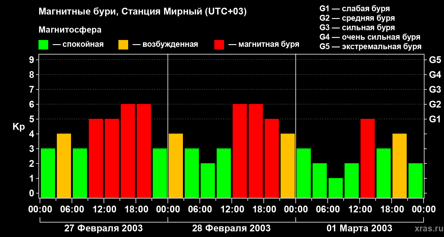 Изменения геомагнитного индекса Kp