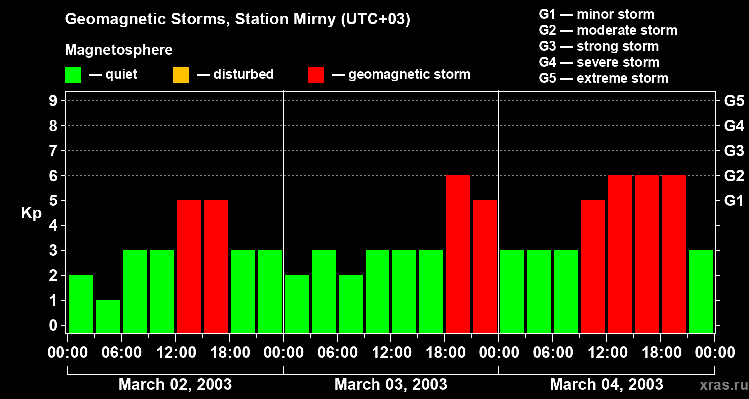 Changes in the geomagnetic index Kp