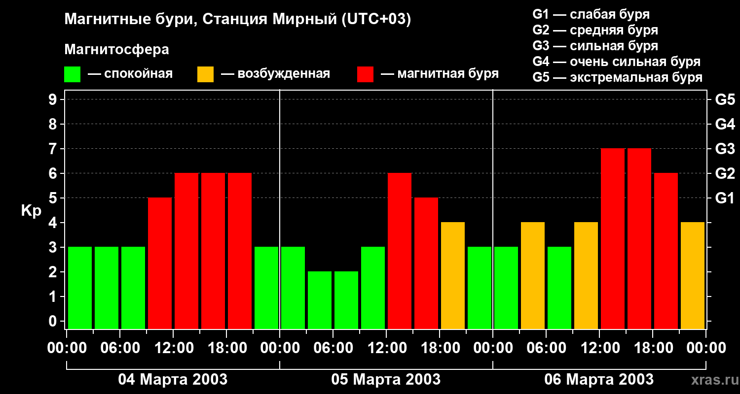Изменения геомагнитного индекса Kp