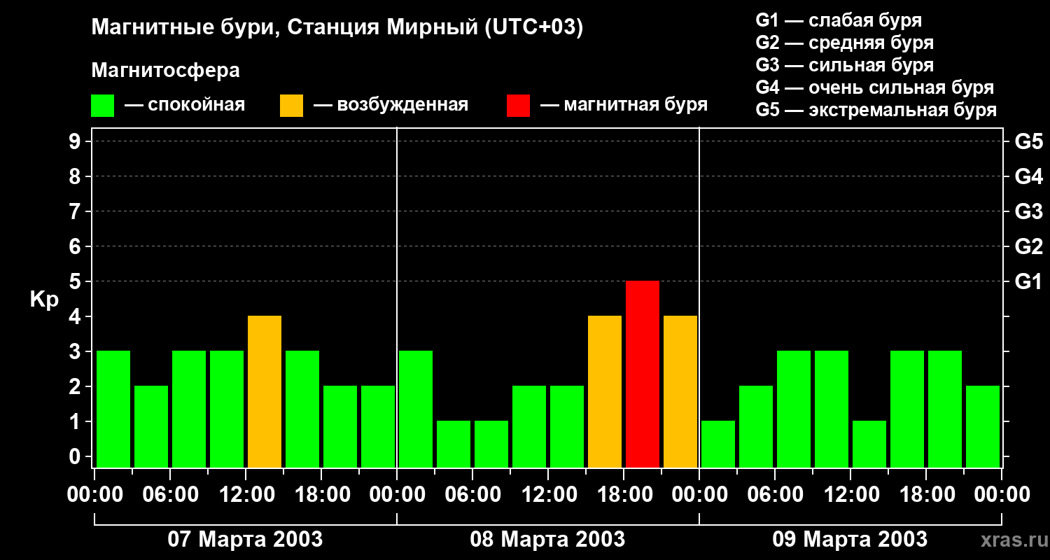 Изменения геомагнитного индекса Kp