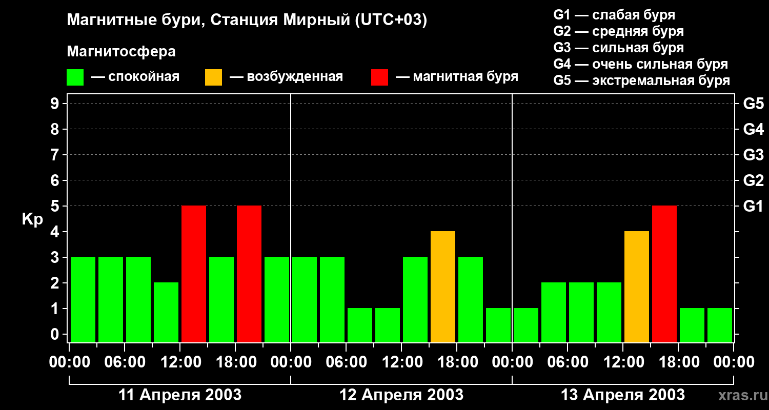 Изменения геомагнитного индекса Kp