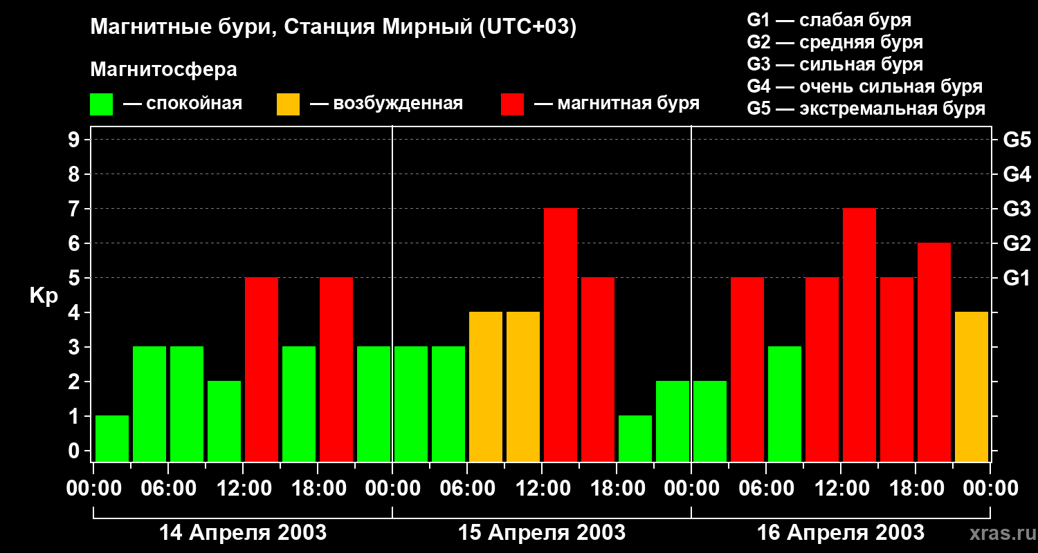 Изменения геомагнитного индекса Kp