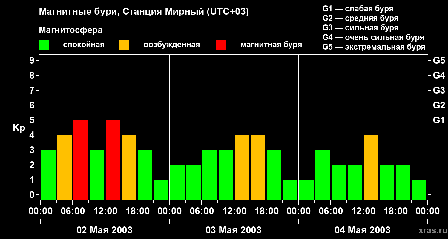 Изменения геомагнитного индекса Kp