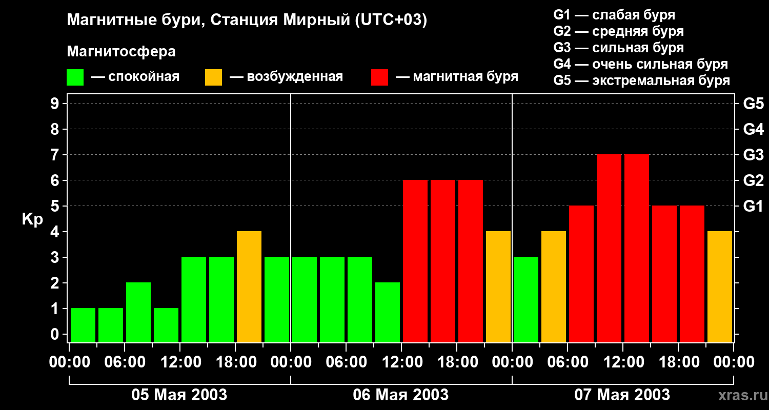 Изменения геомагнитного индекса Kp
