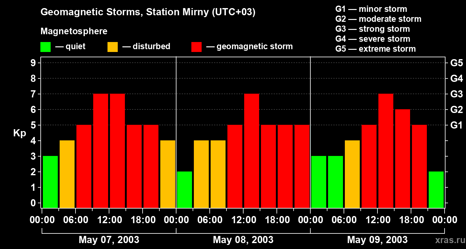 Changes in the geomagnetic index Kp