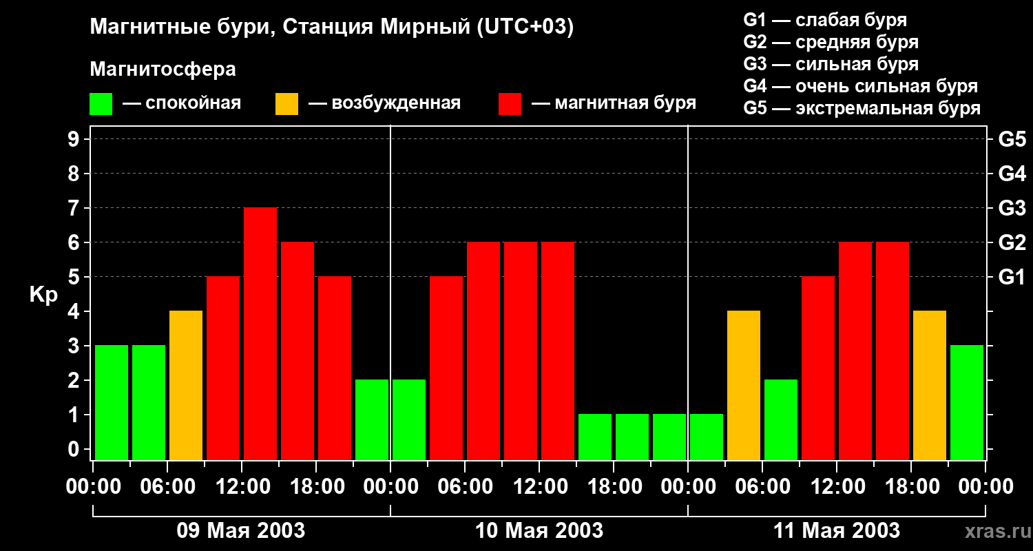 Изменения геомагнитного индекса Kp