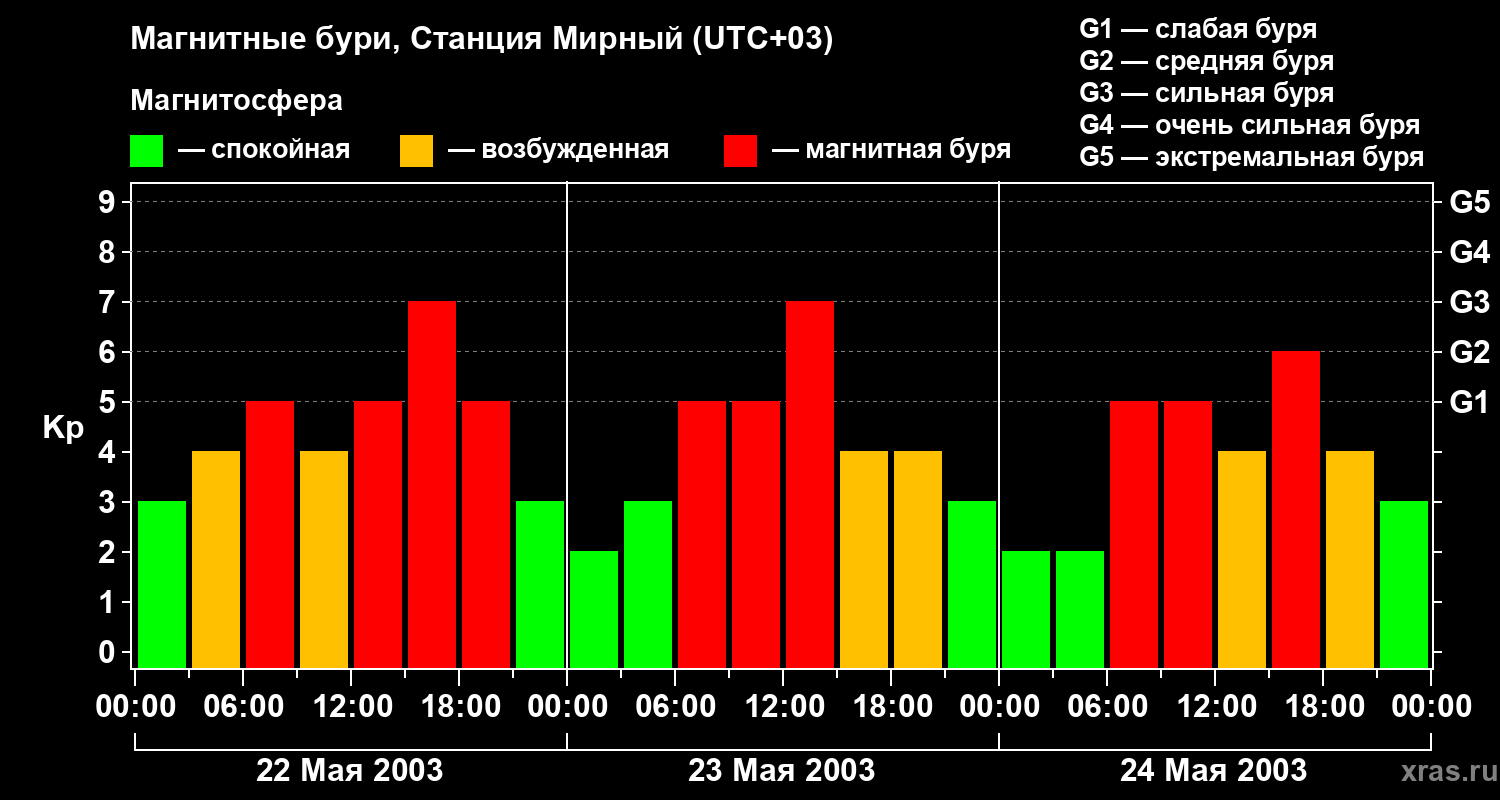 Изменения геомагнитного индекса Kp