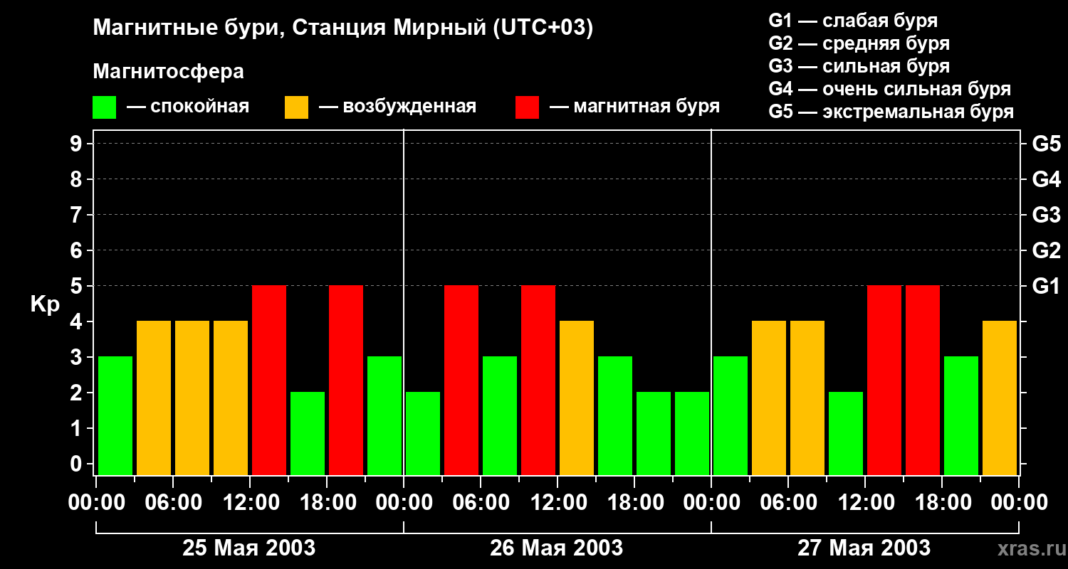 Изменения геомагнитного индекса Kp
