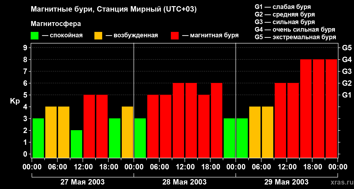 Изменения геомагнитного индекса Kp