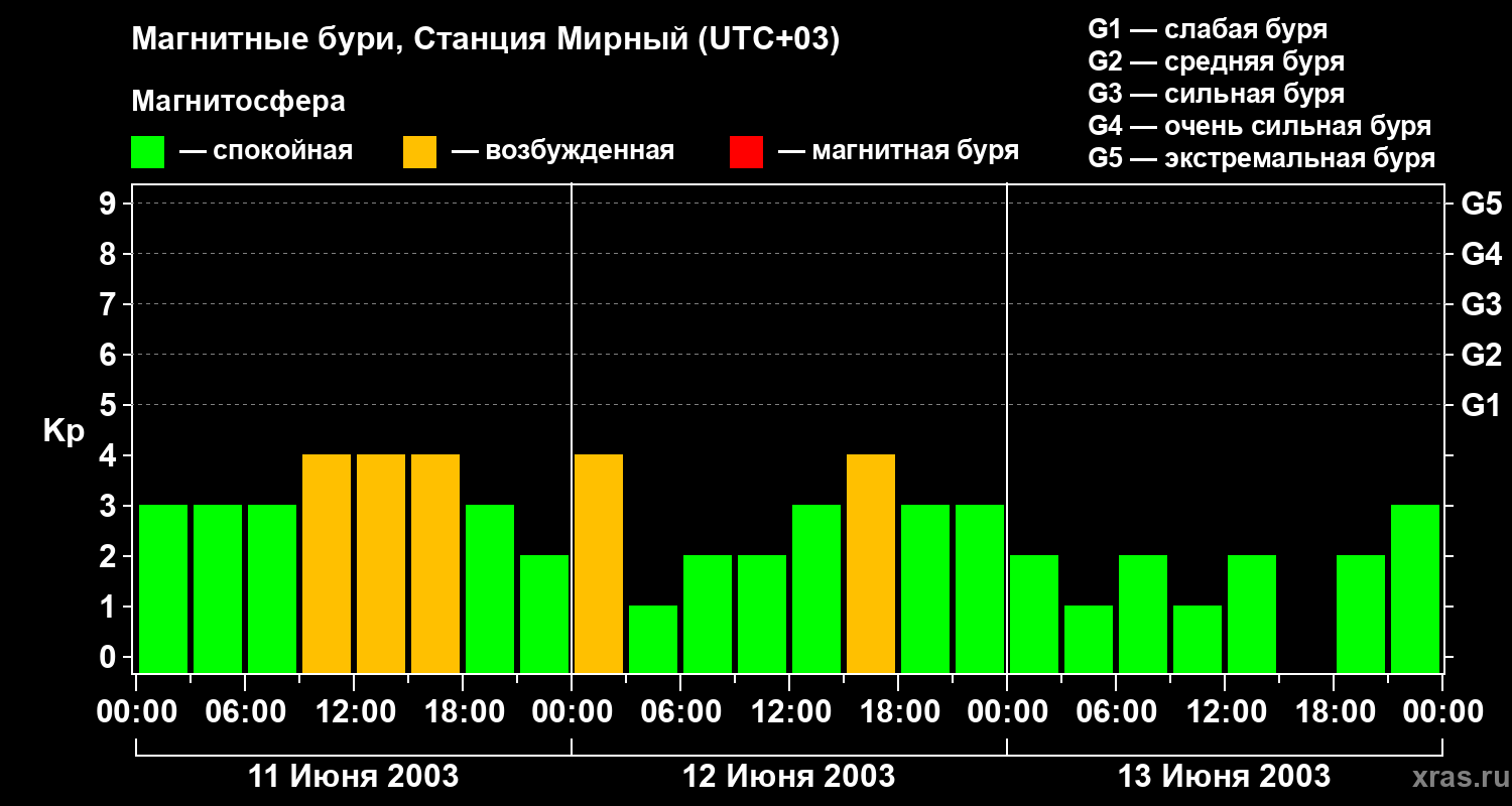Изменения геомагнитного индекса Kp
