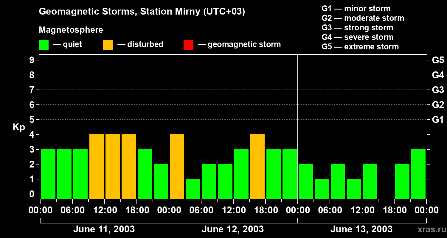 Changes in the geomagnetic index Kp
