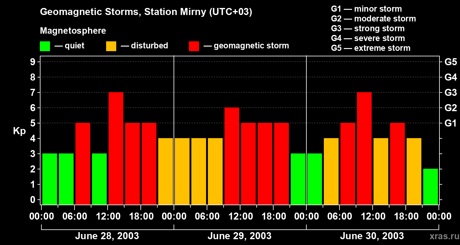 Changes in the geomagnetic index Kp