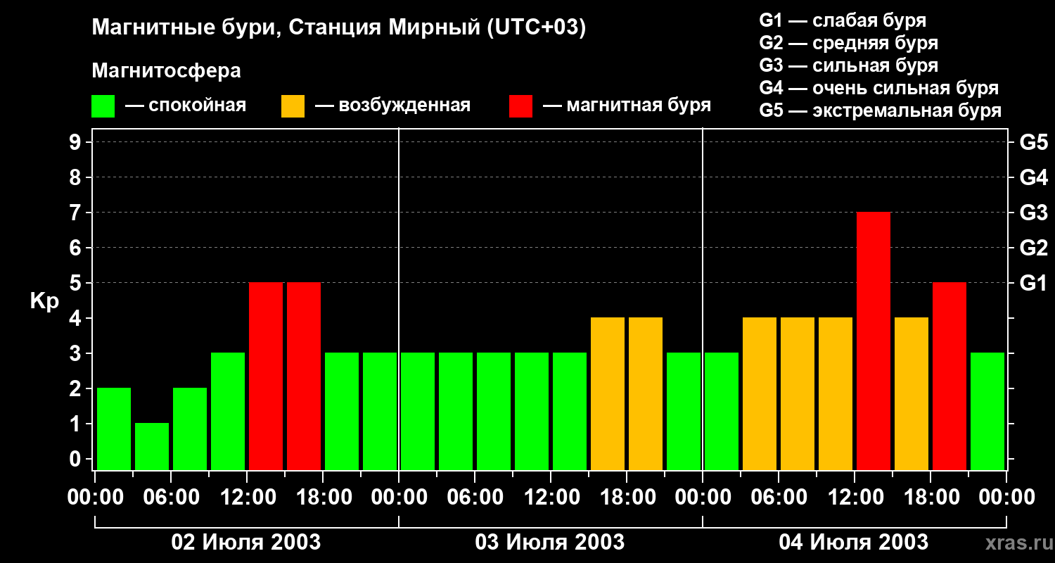 Изменения геомагнитного индекса Kp
