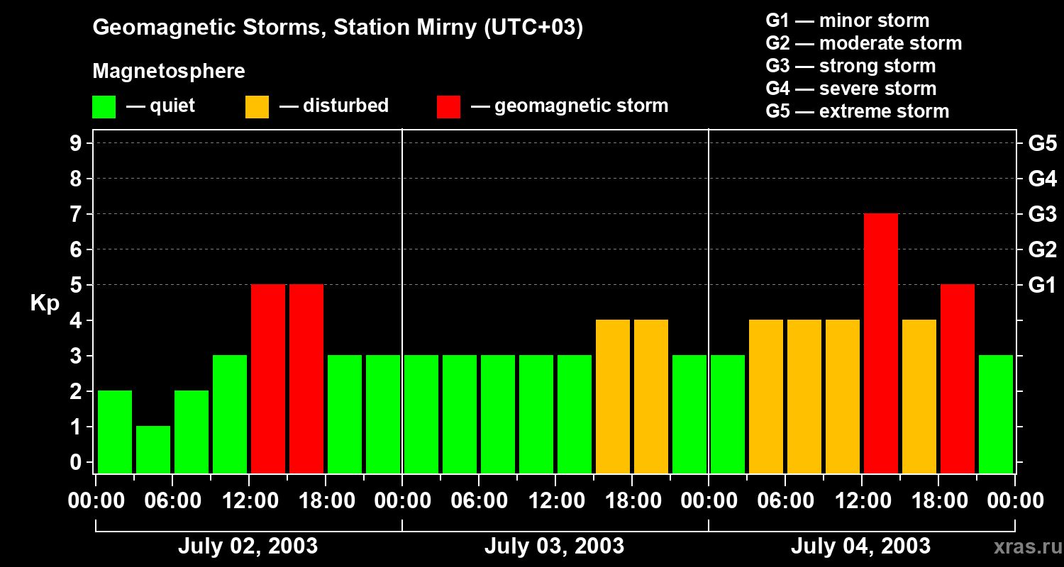 Changes in the geomagnetic index Kp