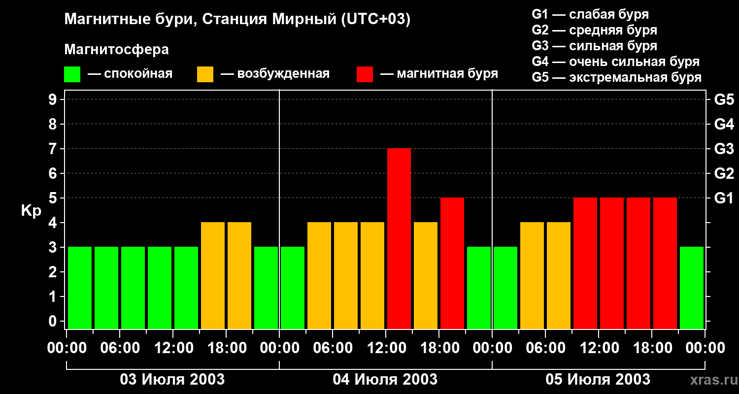 Изменения геомагнитного индекса Kp