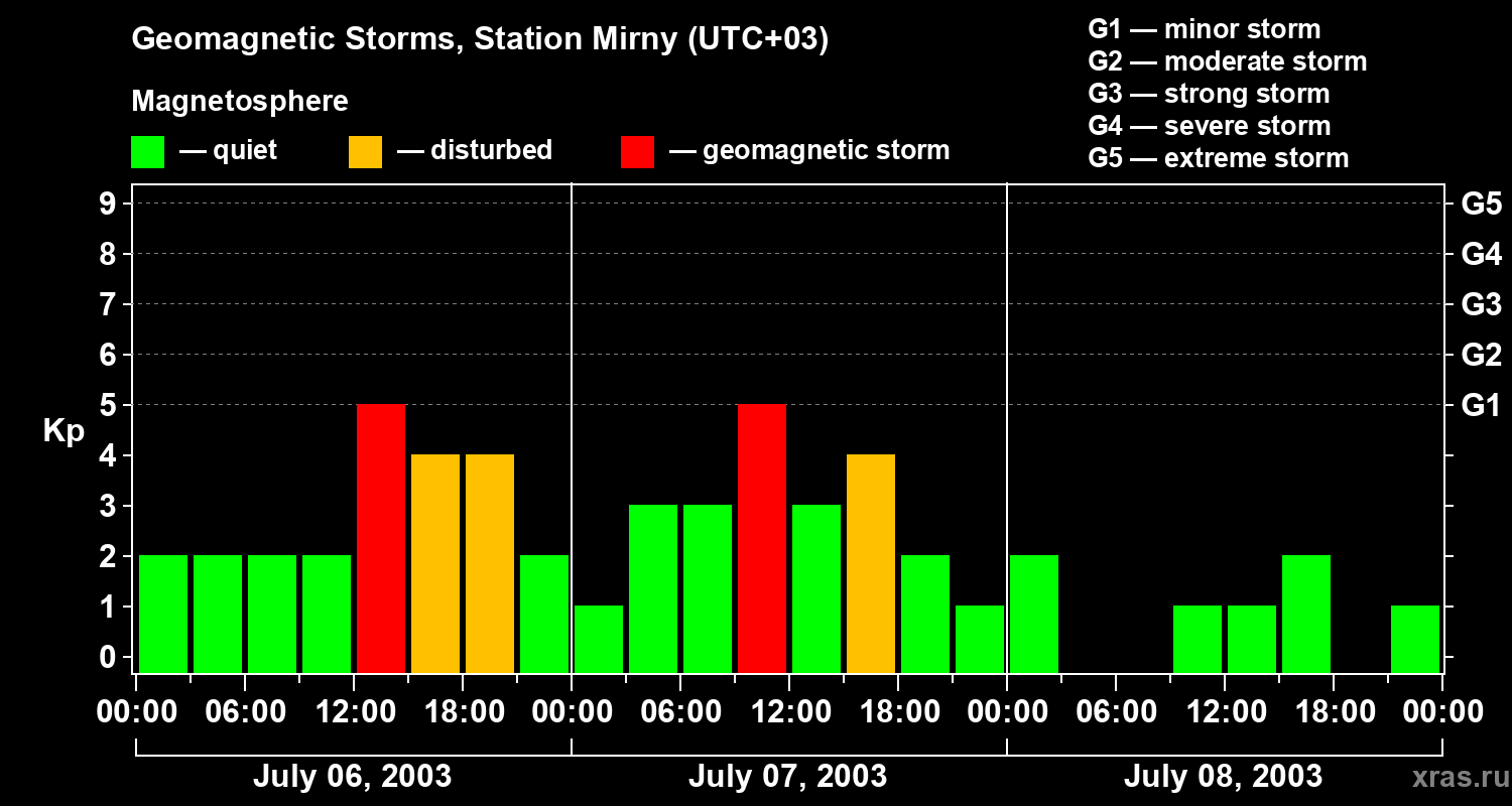 Changes in the geomagnetic index Kp