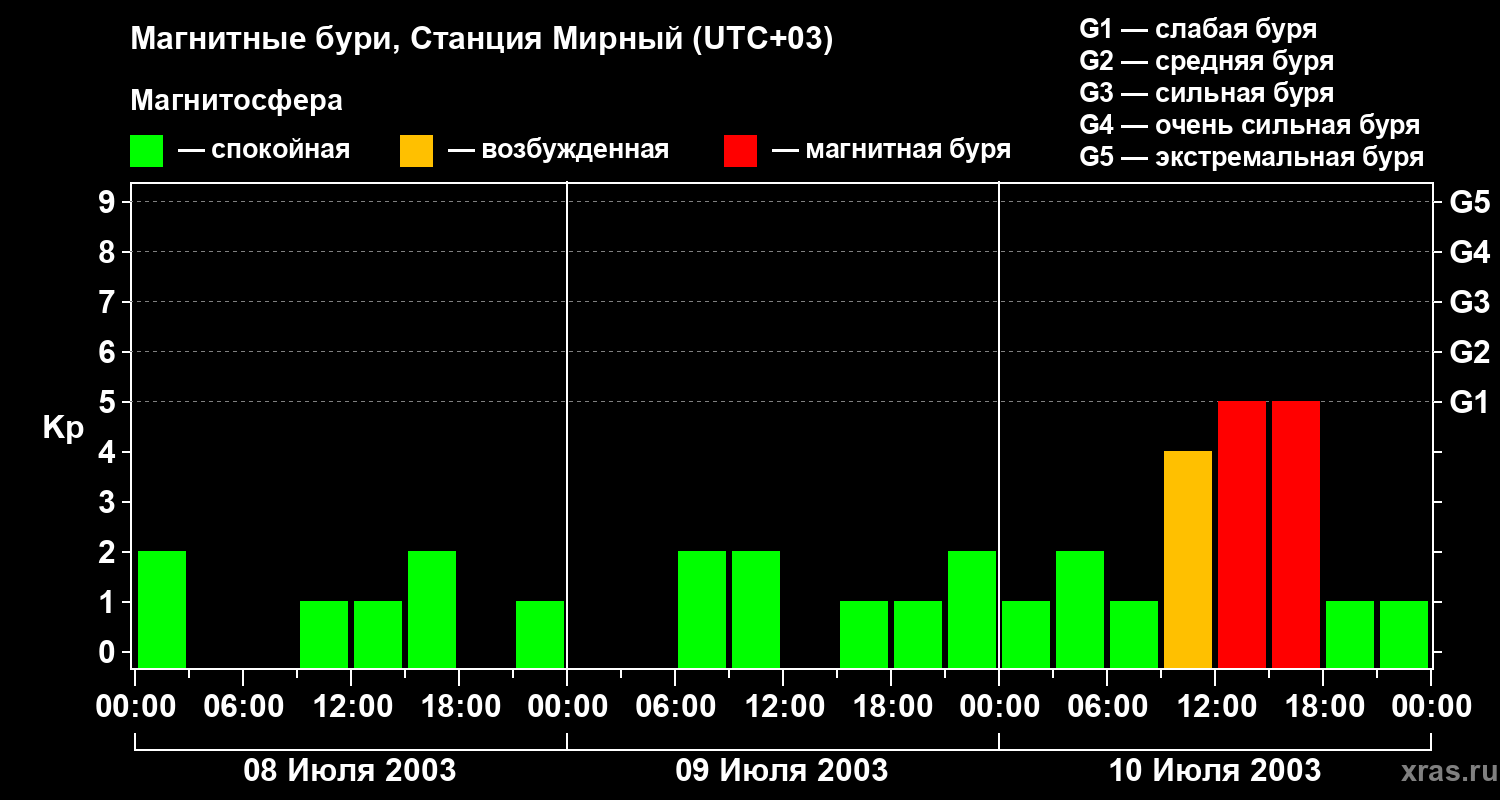 Изменения геомагнитного индекса Kp