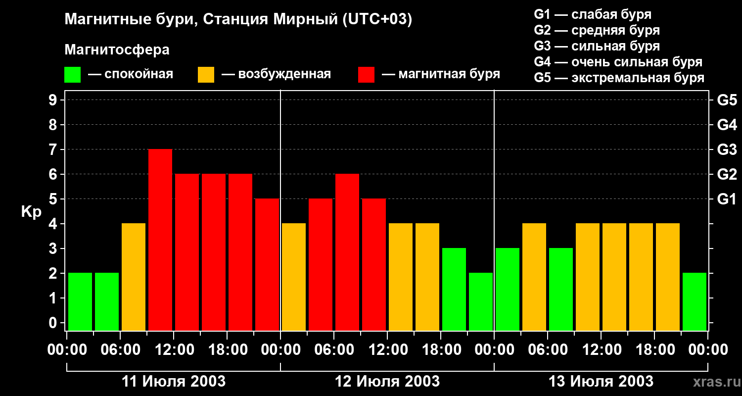 Изменения геомагнитного индекса Kp