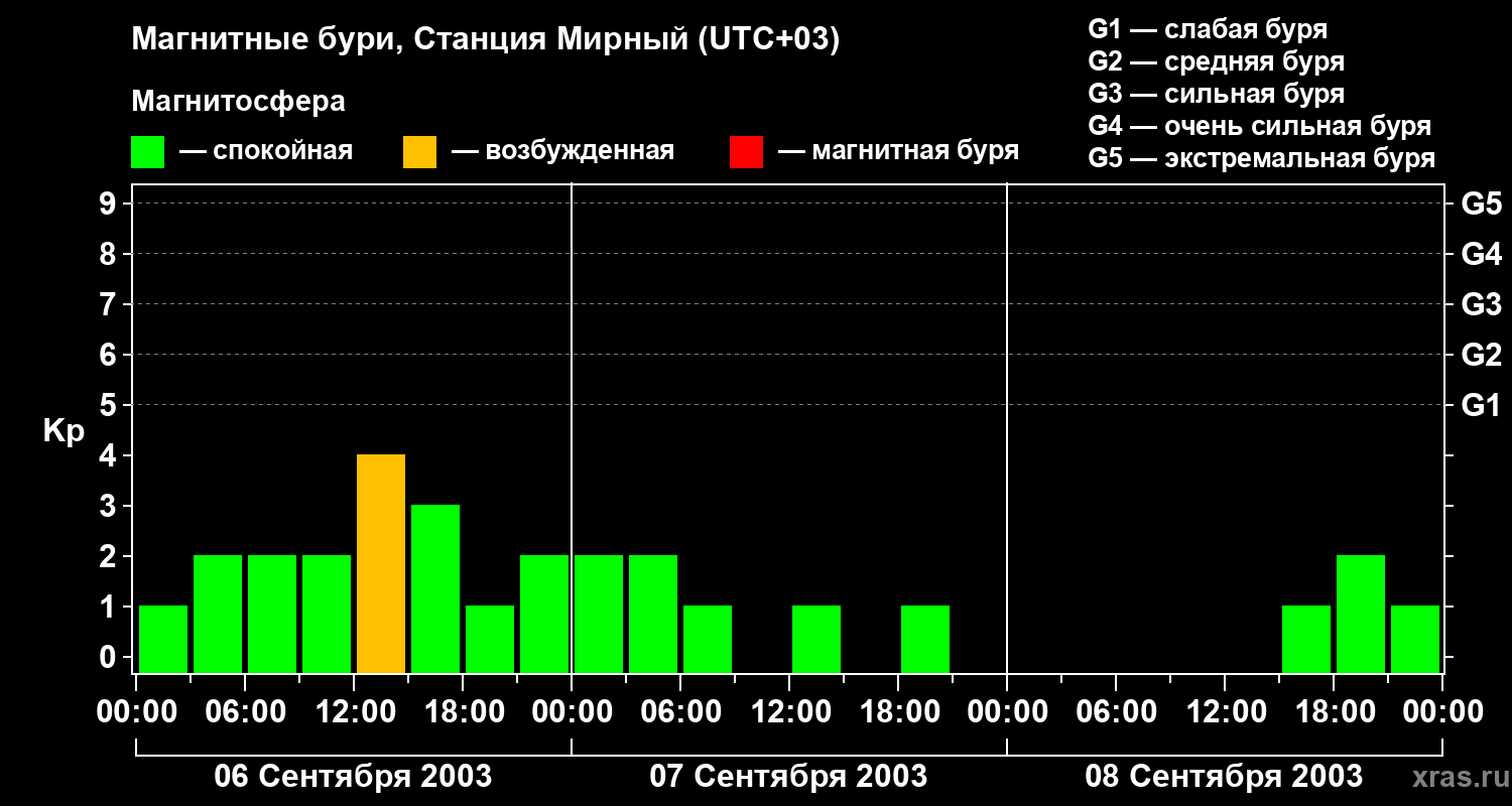 Изменения геомагнитного индекса Kp