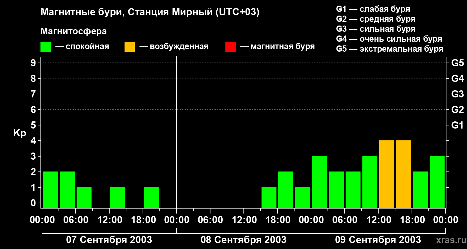 Изменения геомагнитного индекса Kp