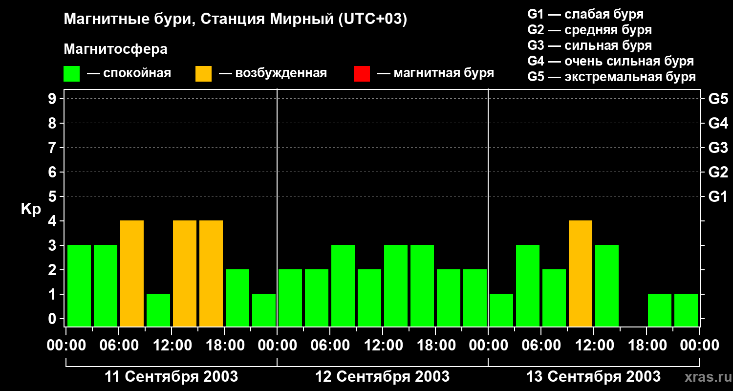 Изменения геомагнитного индекса Kp