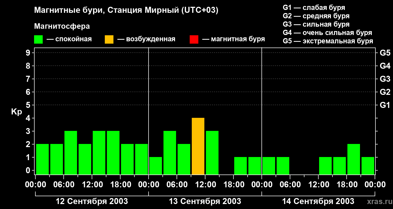 Изменения геомагнитного индекса Kp