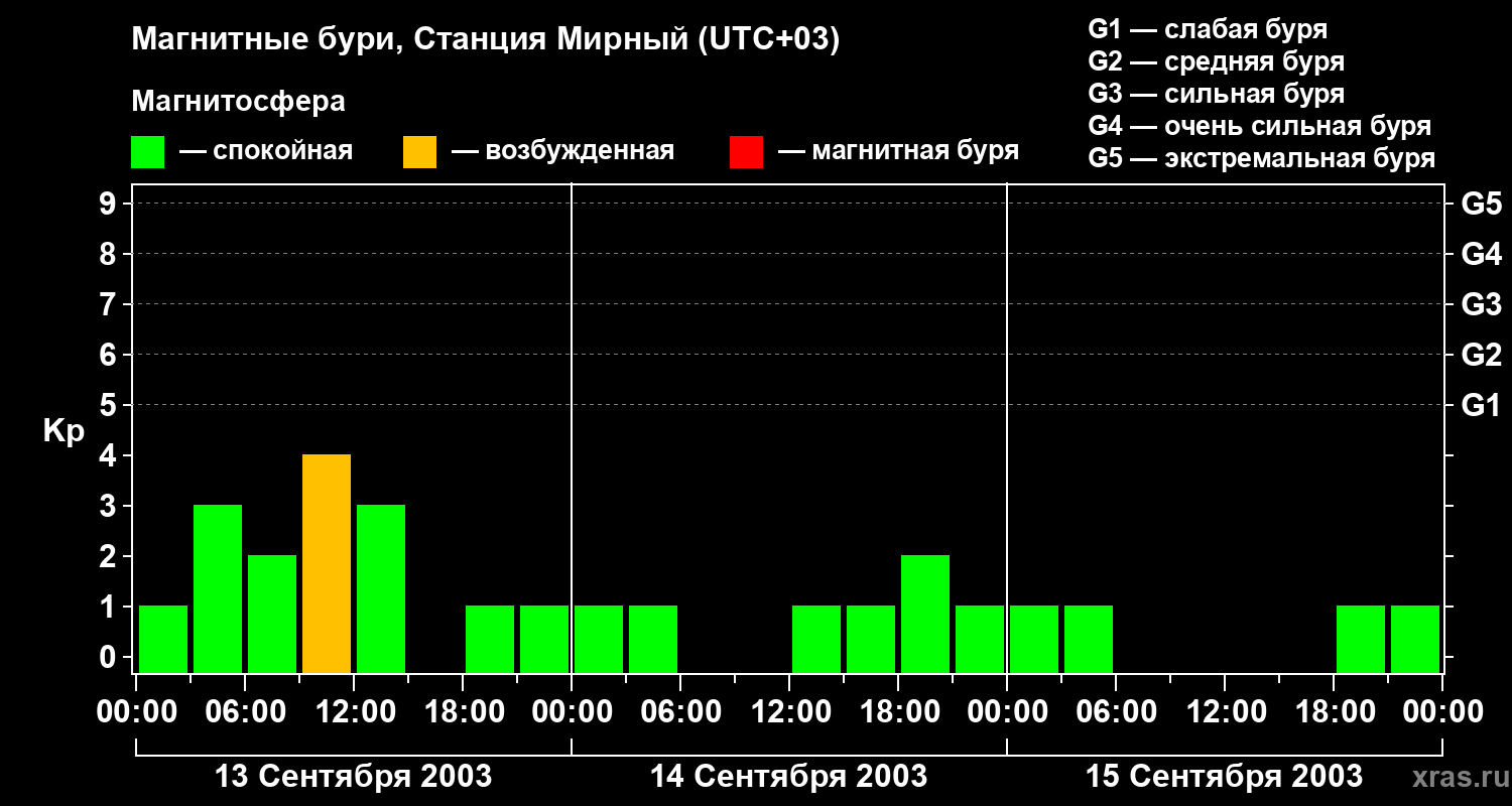 Изменения геомагнитного индекса Kp