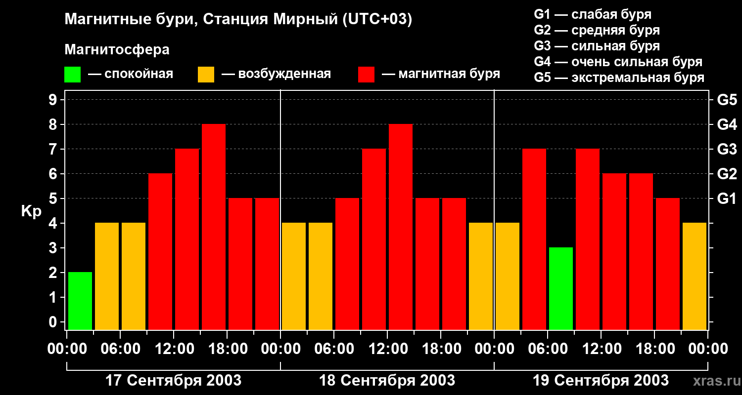 Изменения геомагнитного индекса Kp