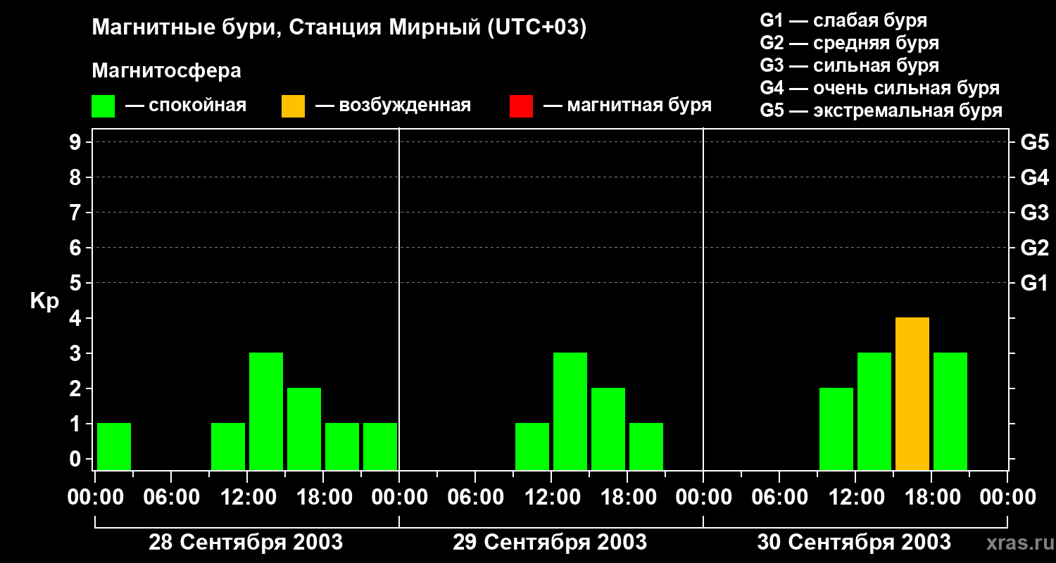 Изменения геомагнитного индекса Kp