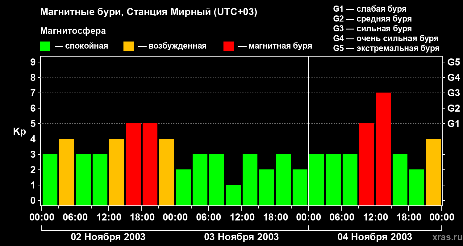 Изменения геомагнитного индекса Kp