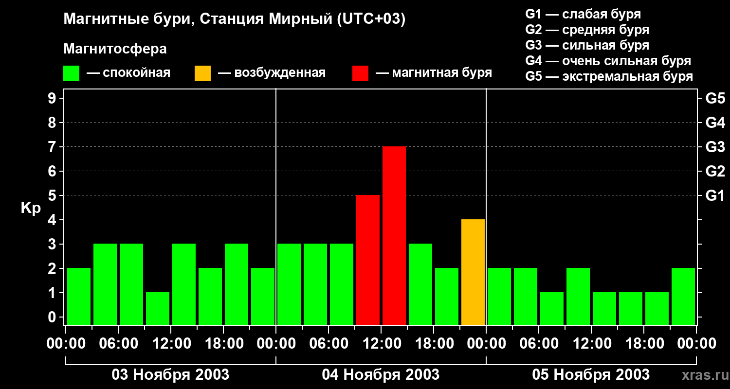 Изменения геомагнитного индекса Kp