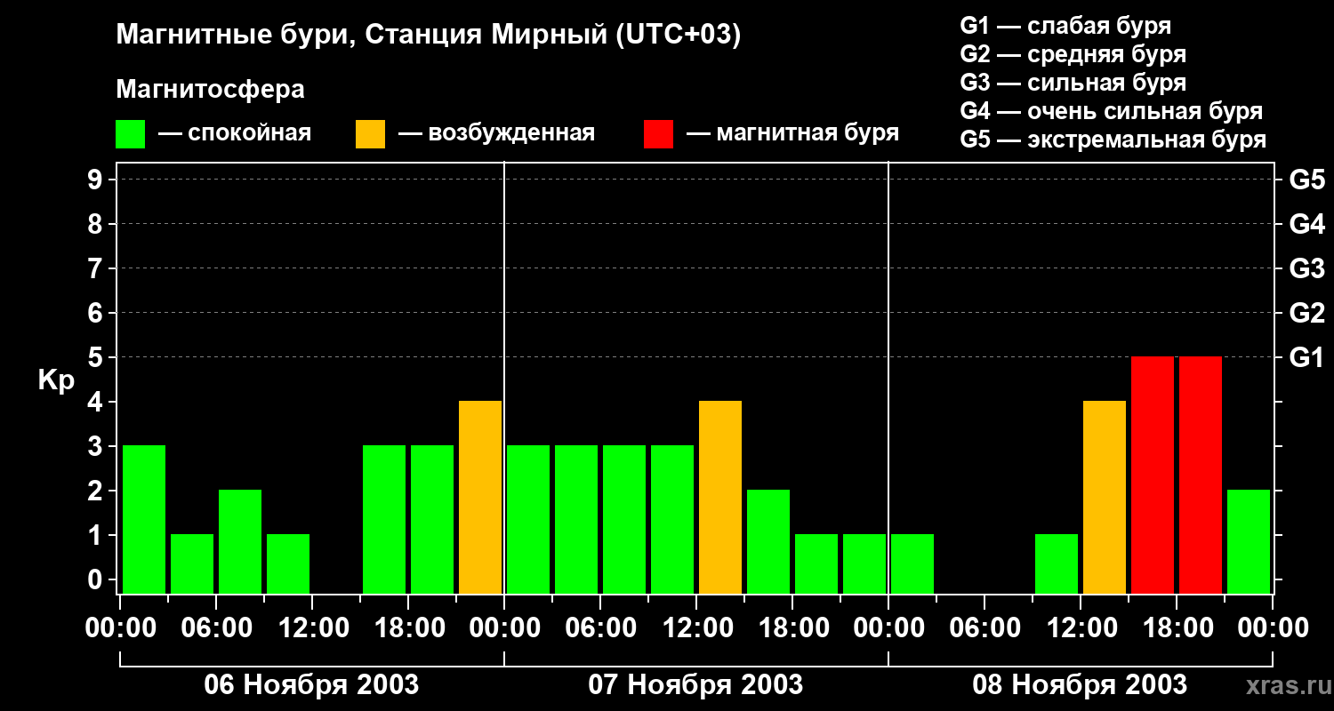 Изменения геомагнитного индекса Kp