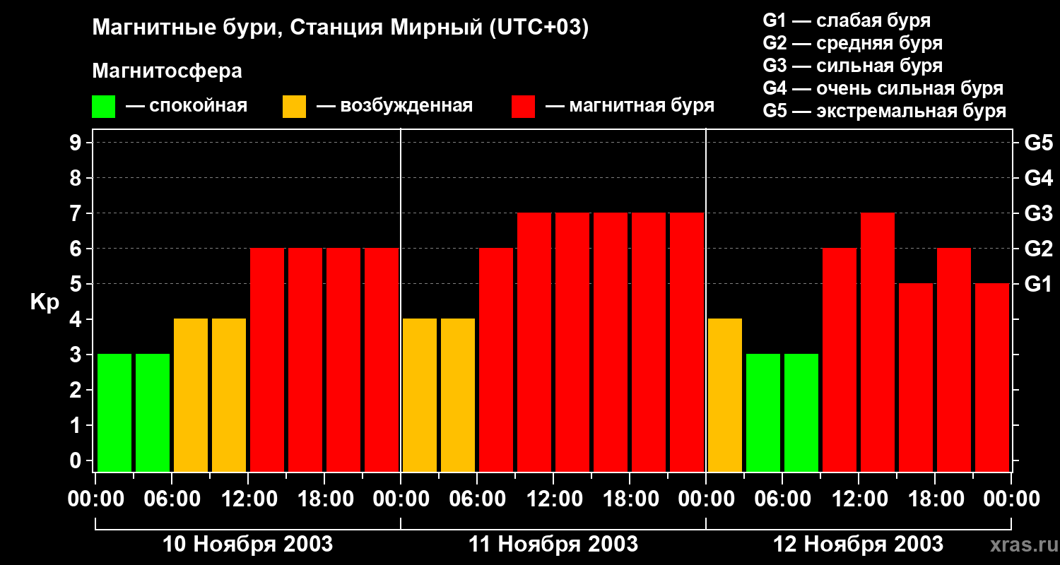 Изменения геомагнитного индекса Kp